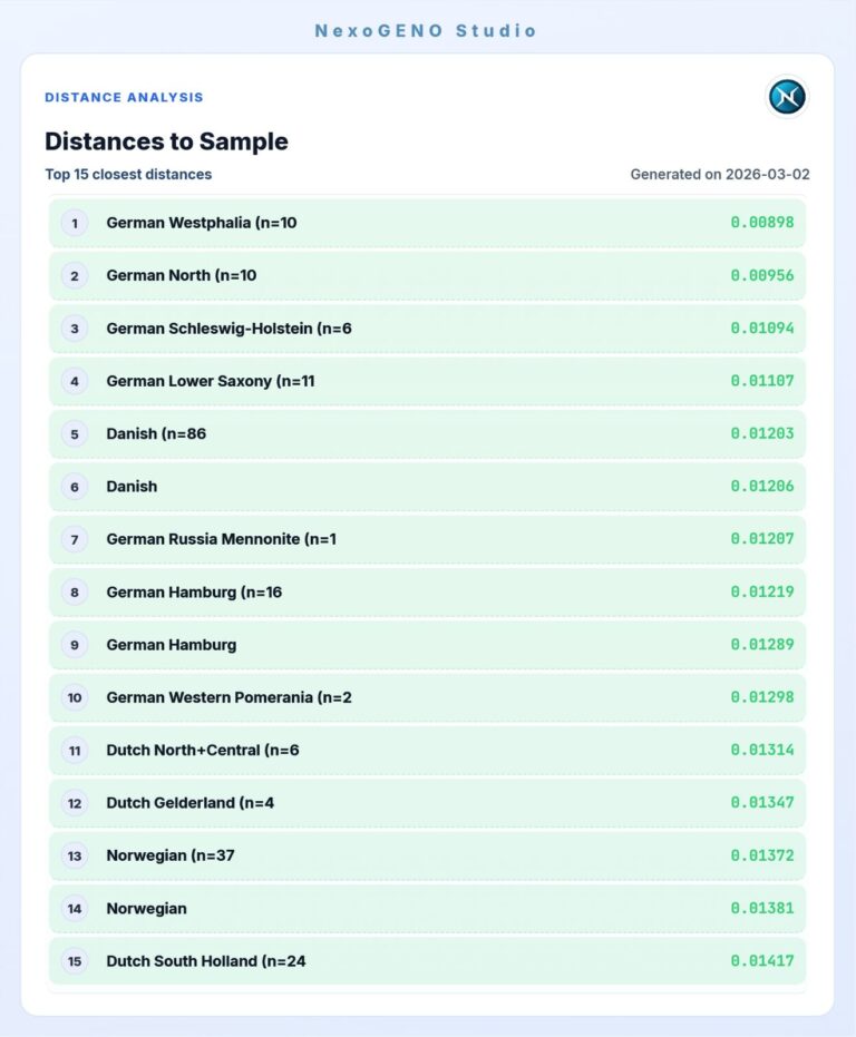 Sample_Distances_Top15